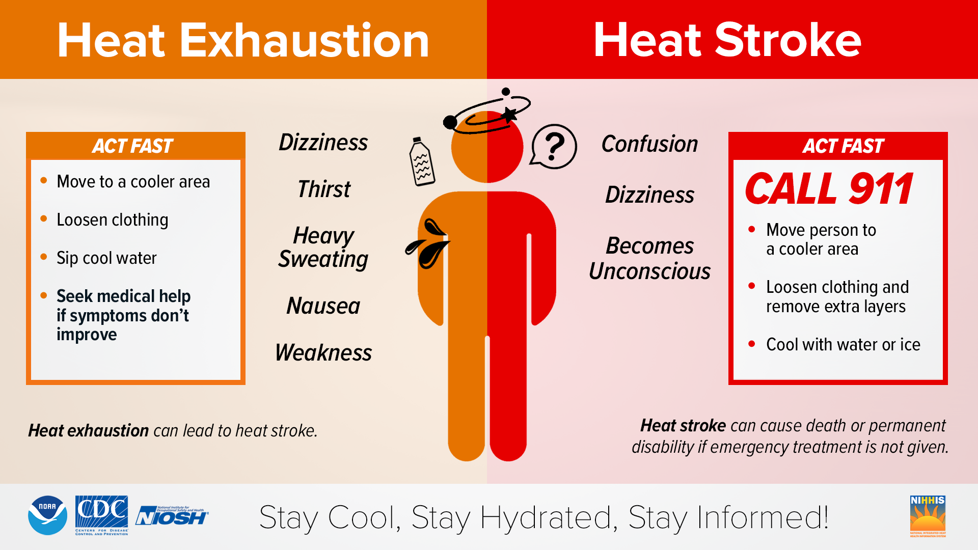 Infographic showing the difference between heat exhaustion and heat stroke symptoms and what to do. Heat exhaustion symptoms.  Dizziness. thirst. Heavy sweating. nausea. weakness. What to do. Move to a cooler area. Loosen clothing. Sip cool water. Seek medical attention if symptoms dont improve. Heat exhaustion can lead to heat stroke. Heat stroke symptoms. Confusion. Dizziness. Becomes unconscious. What to do. Call 911. Move person to cooler area. Loosen clothing and remove any extra laters. Cool with water or ice. Heat stroke can cause death or permanent disability if emergency treatment isn’t given. Resources by NOAA, CDC, and NIOSH