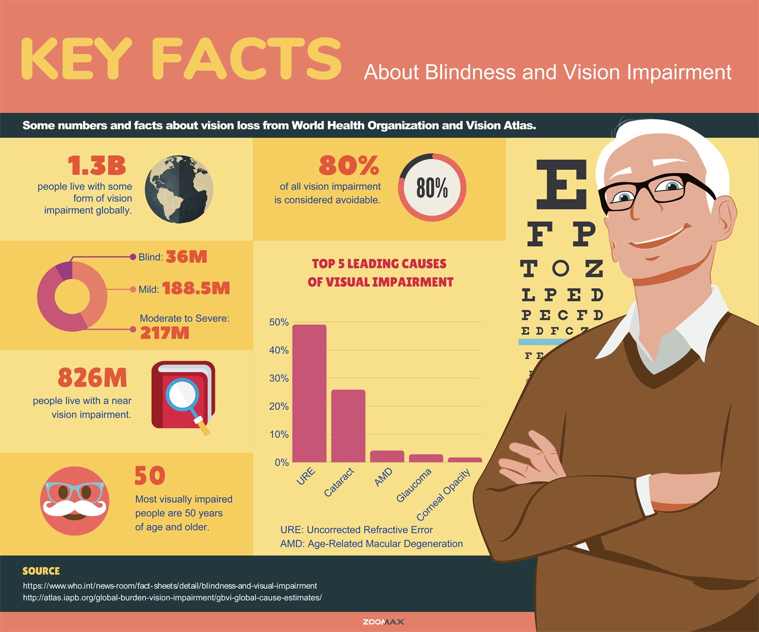 Alt text as provided in text form below info graphic. alt text: Summary Some numbers and facts about vision loss from World Health Organization and Vision Atlas.  1.3 billion people live with some form of vision impairment globally.  With regards to distance vision:  188.5 million people have mild vision impairment 217 million have moderate to severe vision impairment 36 million people are blind With regards to distance vision:  826 million people live with a near vision impairment Most visually impaired people are 50 years of age and older.  80% of all vision impairment is considered avoidable.  Top 5 leading causes of visual impairment are:  Uncorrected Refractive Error: 48.99% Cataract: 25.81% Age-Related Macular Degeneration: 4.10% Glaucoma: 2.78% Corneal Opacity: 1.65%