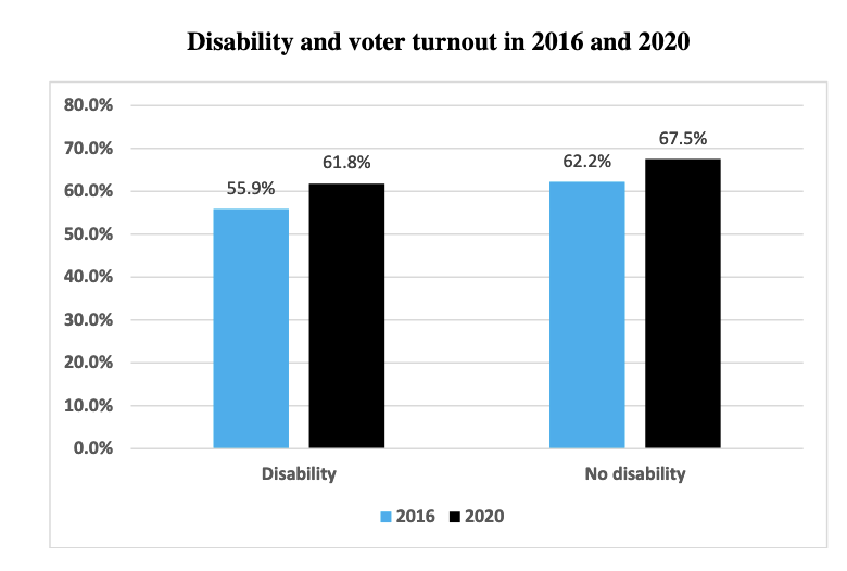 Title reads: Disability and voter turnout in 2016 and 2020. The percentage of voters with disabilities went up from 55.9% to 61.8% from 2016 to 2020 compared to non disabled voters from 62.2% to 67.5%.