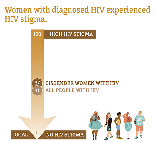 Image description: A graphic with a white background and symbols in brown tones has a title that reads “Women with diagnosed HIV experienced HIV stigma”. At the top of the downward facing arrow there is the number 100 with a box next to it which says “high HIV stigma”. At the bottom of the arrow there is a number 0 with text reading “goal - no HIV stigma”. More than halfway down on the arrow there are two brown circles which read 37, with adjacent text that says “cisgender women with HIV” and 31, with adjacent text that reads “all people with HIV”. On the bottom right corner there are 5 animated graphics that display a diverse set of people. 
